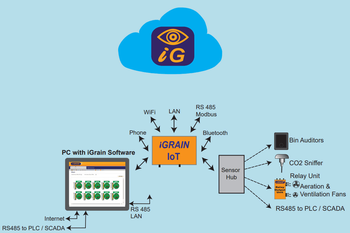 Устройство iGRAIN IoT для защиты и хранения зерна