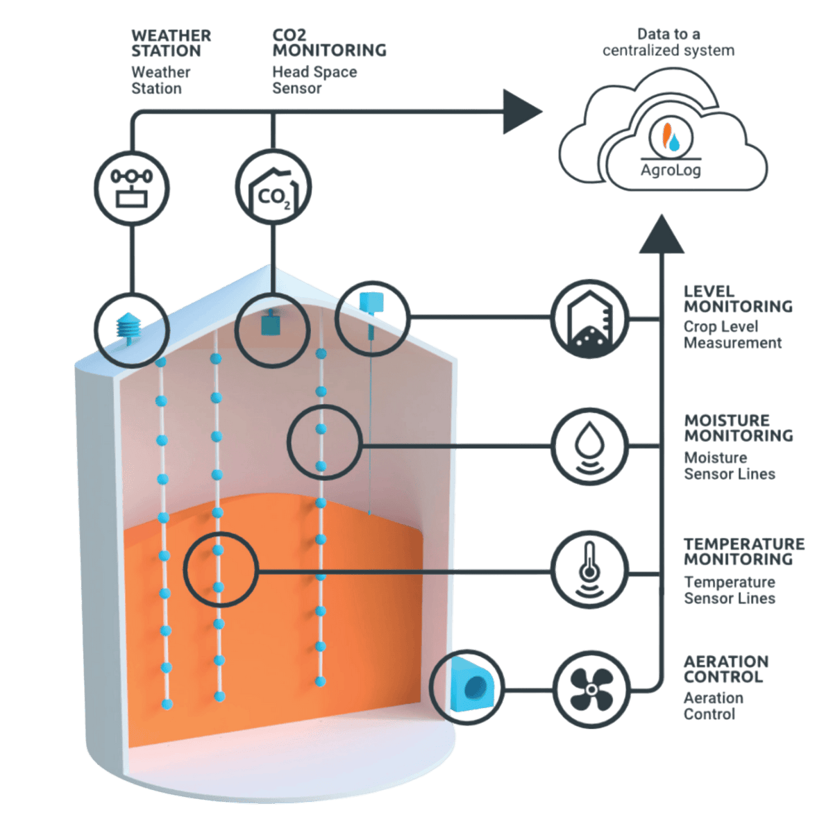 Системы мониторинга зерна в зернохранилищах Системы мониторинга зерна в зернохранилищах