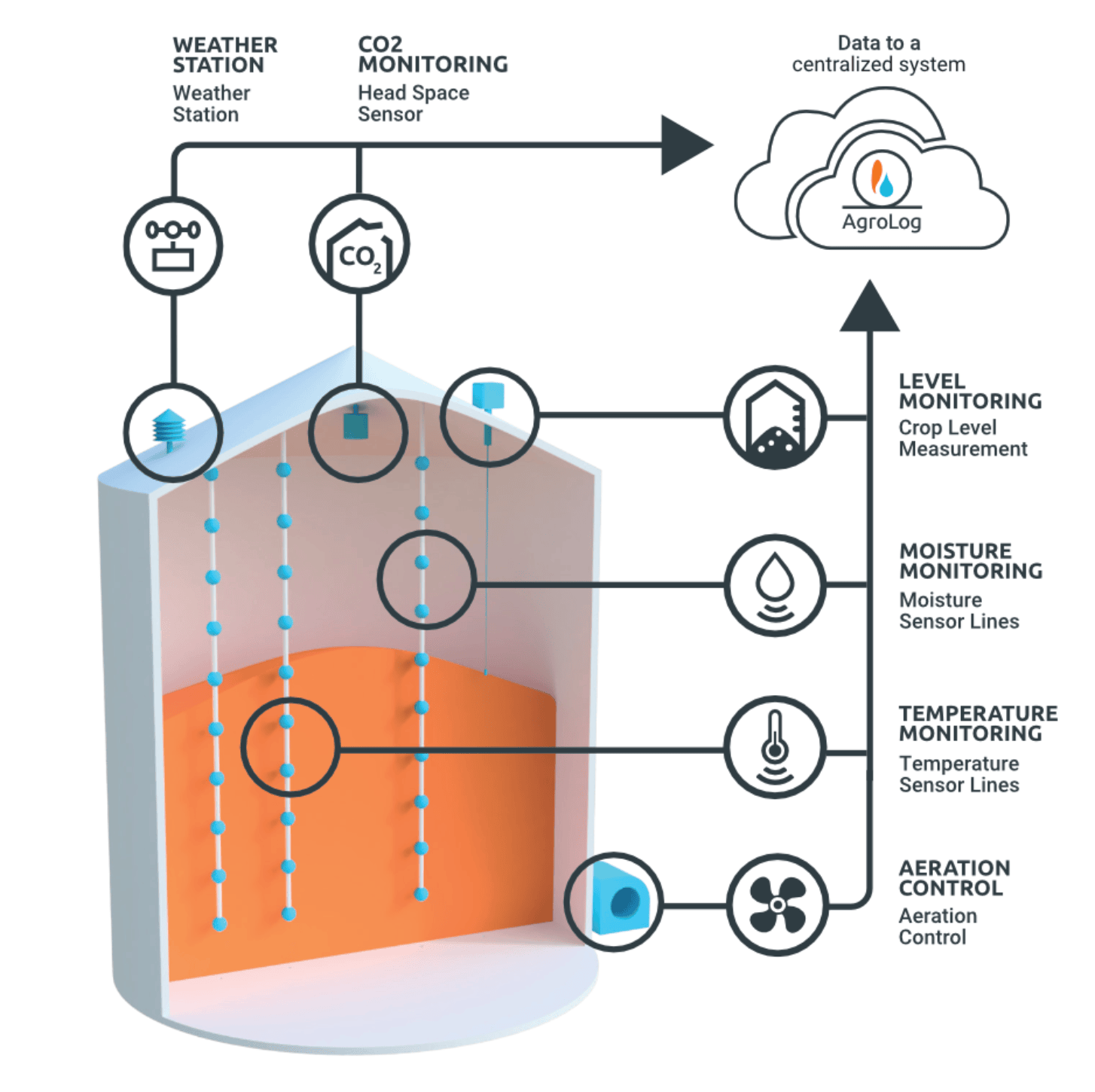 Agrolog TMS6000: система моніторингу зерна Agrolog TMS6000: система моніторингу зерна