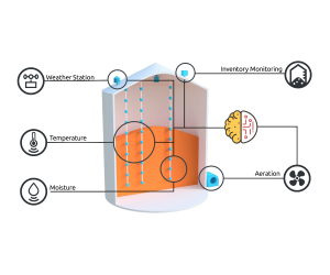 Система AgroLog управління аерацією зерносховищ