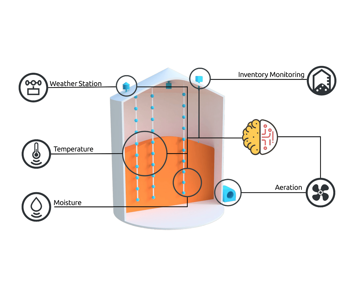 Система AgroLog управління аерацією зерносховищ