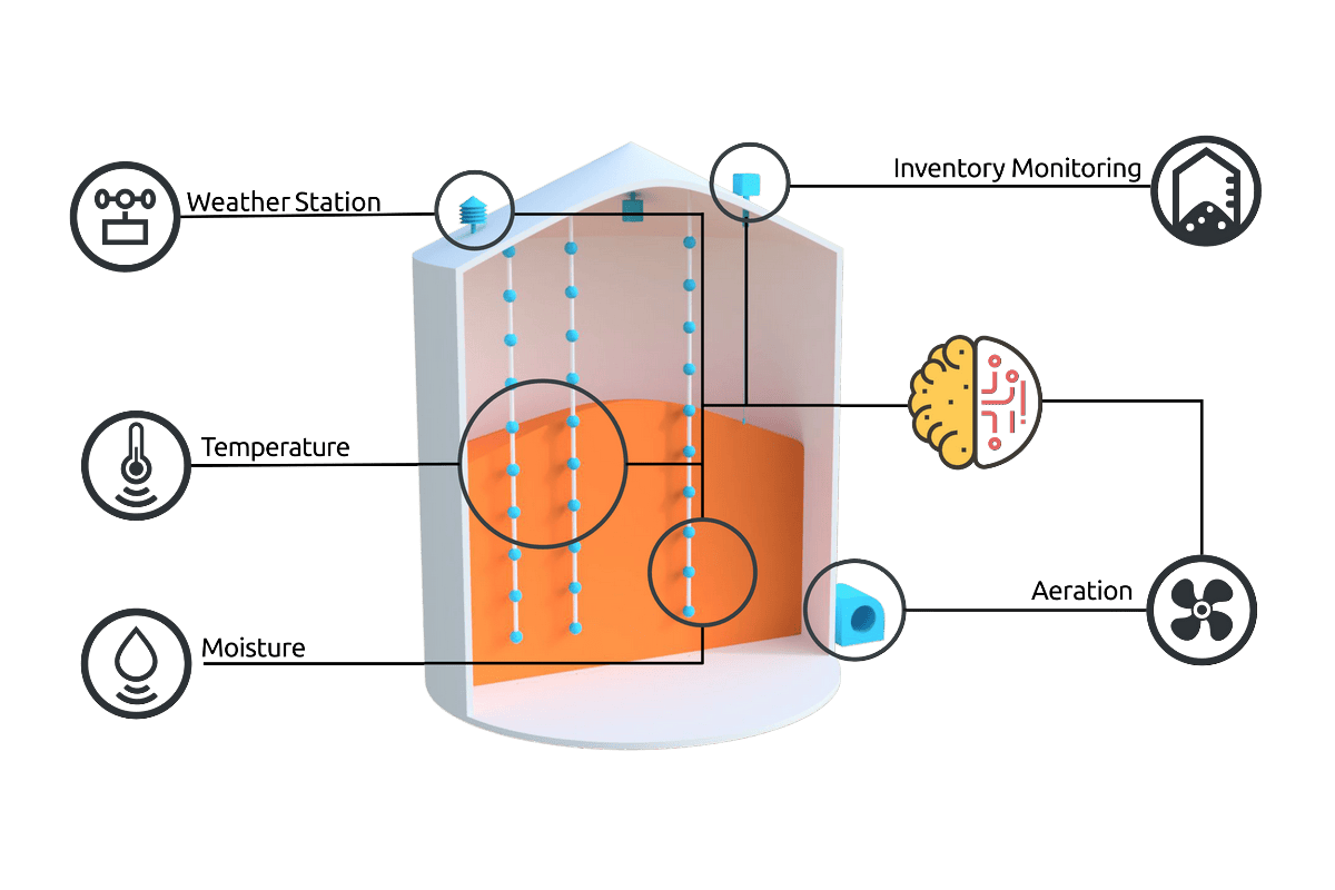 Система AgroLog управління аерацією зерносховищ Система AgroLog управління аерацією зерносховищ